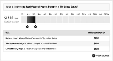 Contact information for bpenergytrading.eu - The salary range for a Hospital Patient Transporter job is from $26,624 to $34,171 per year in Florida. Click on the filter to check out Hospital Patient Transporter job salaries by hourly, weekly, biweekly, semimonthly, monthly, and yearly. Filter. Per year. View Average Salary for the United States. Select City.